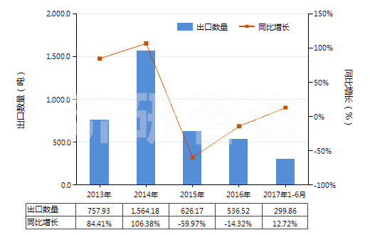 2013-2017年6月中國硫化海綿橡膠制機器及儀器用零件(硬質(zhì)橡膠的除外)(HS40161010)出口量及增速統(tǒng)計